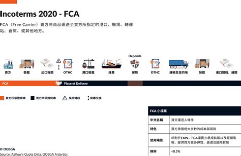 交運|FCA（貨交運送人）的貿易條件為何？